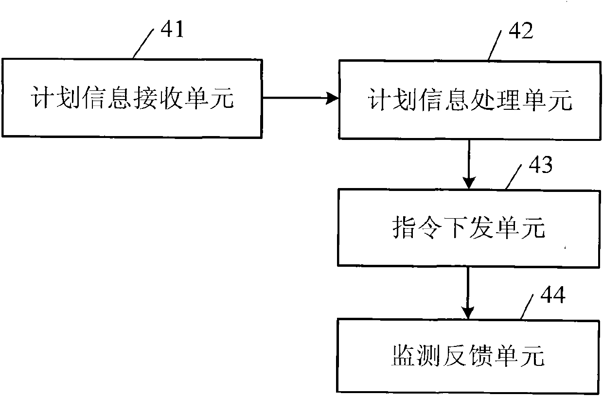 Control method combining management and control and system