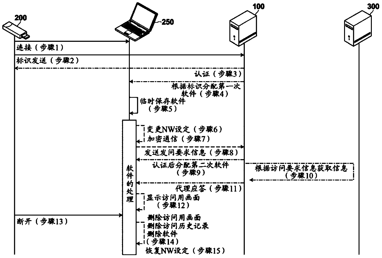 Virtual network building system, virtual network building method, small terminal, and authentication server