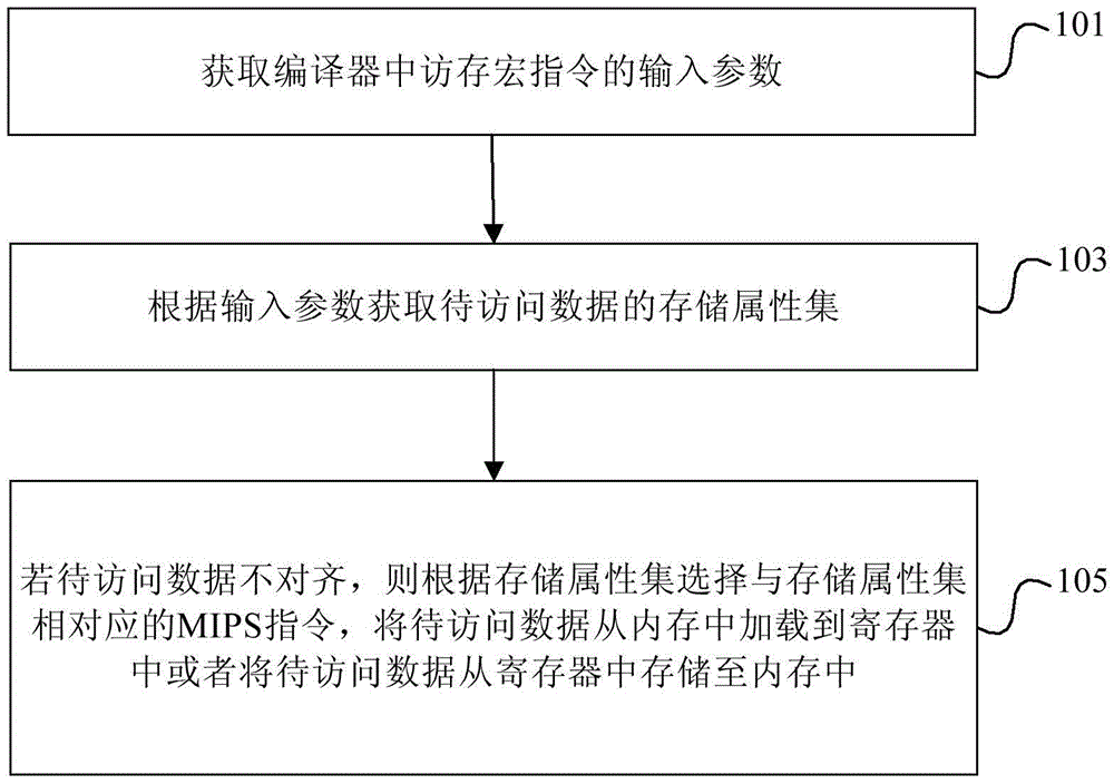 MIPS (million instructions per second) platform data accessing method and device