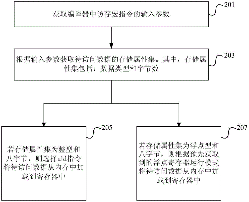 MIPS (million instructions per second) platform data accessing method and device