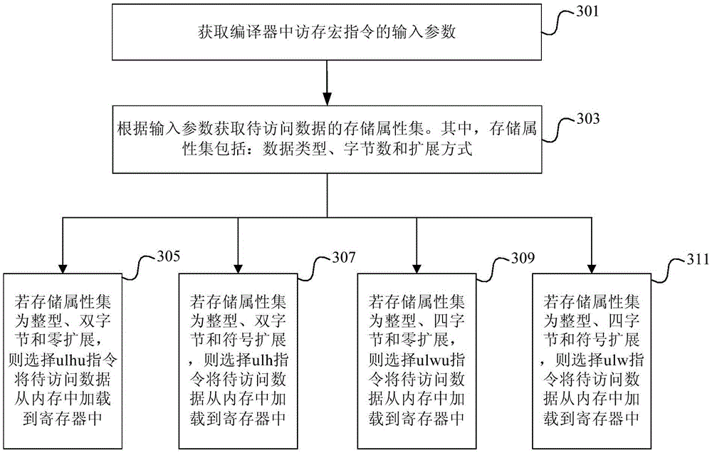 MIPS (million instructions per second) platform data accessing method and device