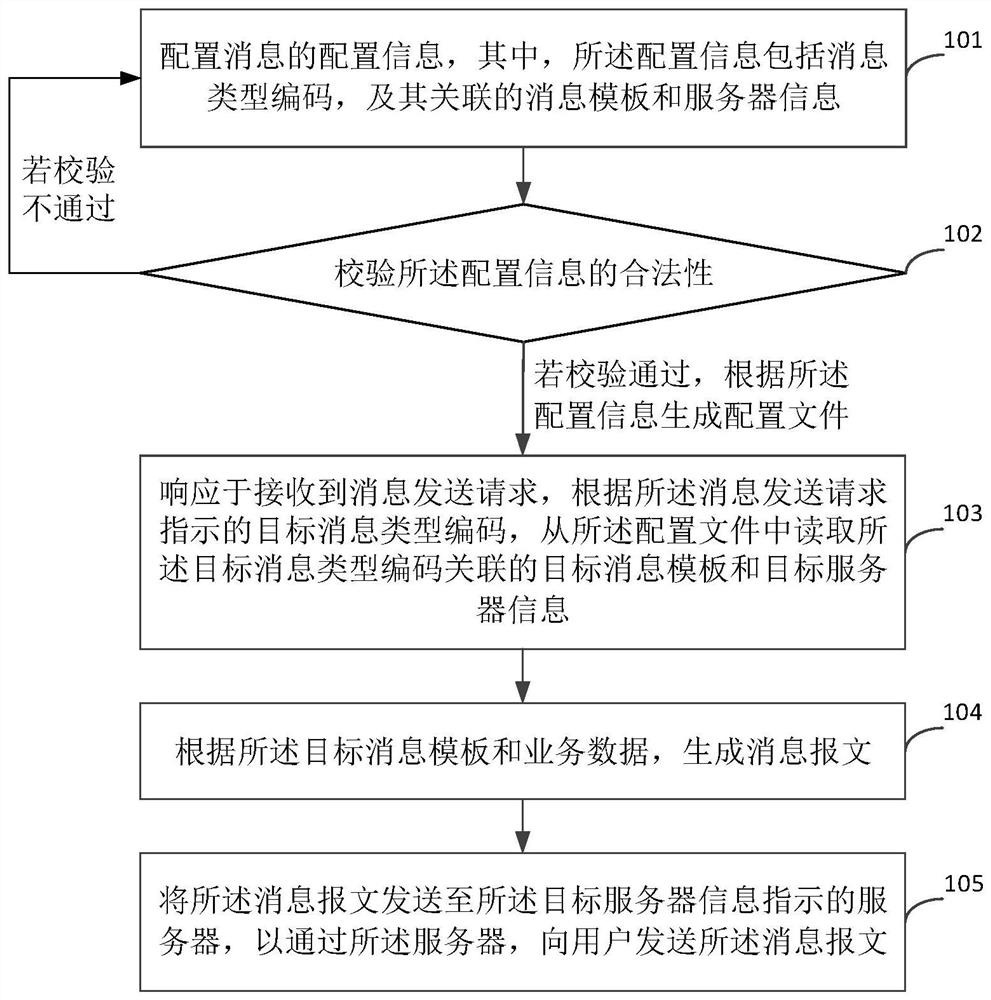 Message sending method and device and electronic equipment