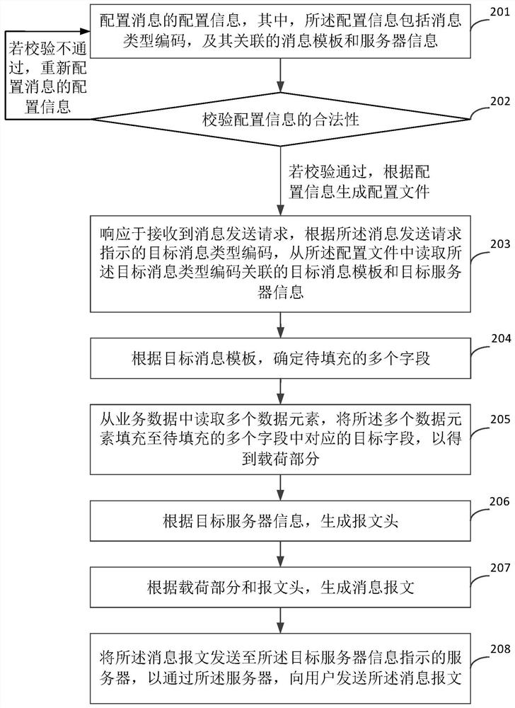 Message sending method and device and electronic equipment