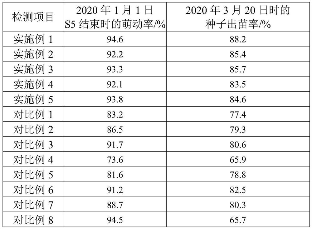 Method for promoting germination of polygonatum cyrtonema seeds