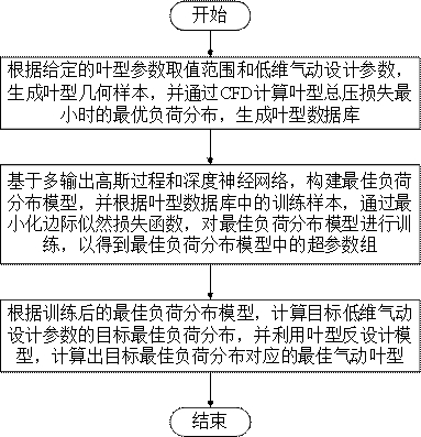 Low-pressure turbine blade profile aerodynamic design method based on optimal load distribution model optimization