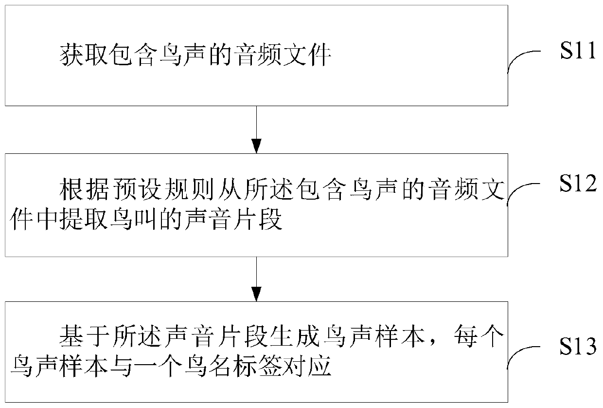 Construction method and device of bird sound recognition model, computer device and storage medium