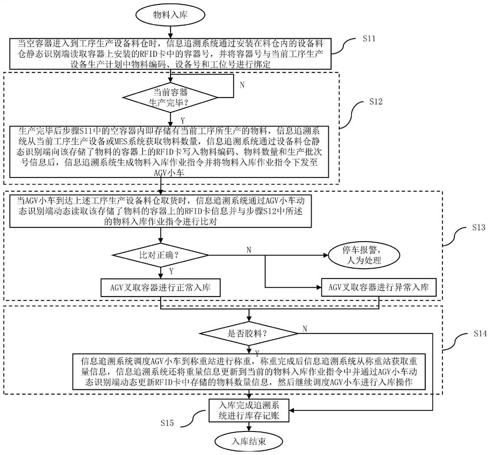 Work-in-process information tracing method and system based on dynamic and static combination ultrahigh frequency RFID