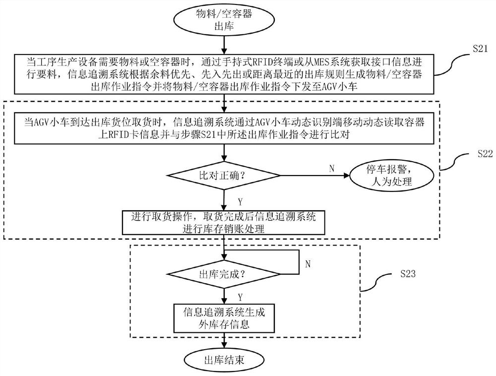 Work-in-process information tracing method and system based on dynamic and static combination ultrahigh frequency RFID