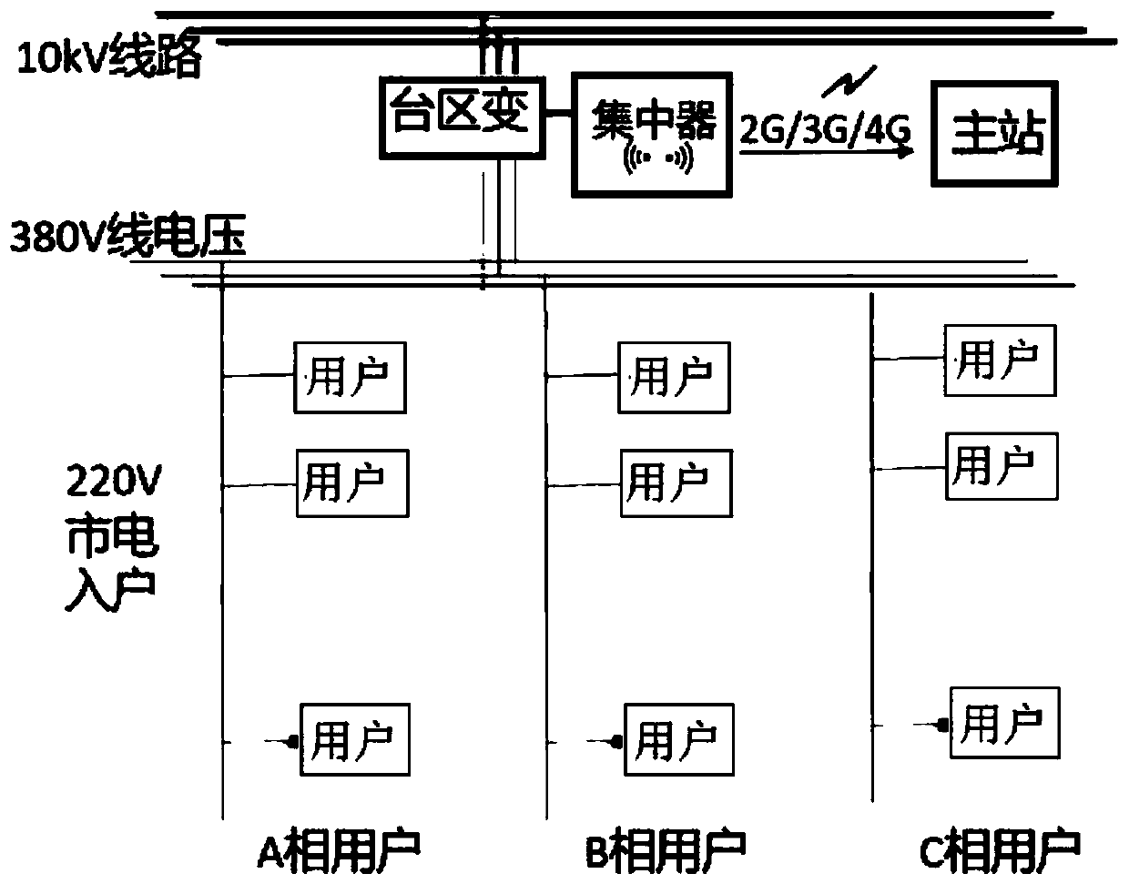 Transformer area user identification and discrimination method based on supervised learning