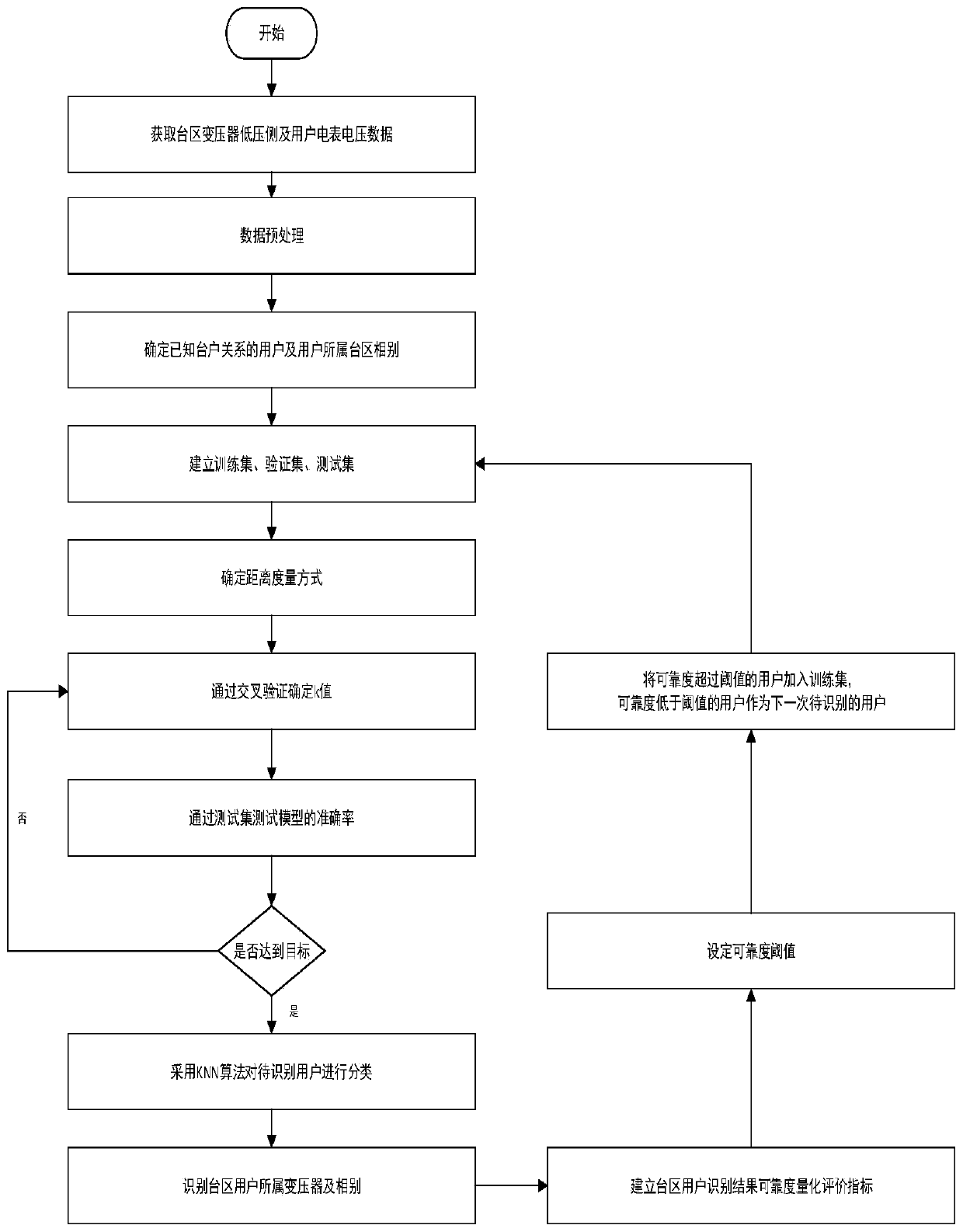 Transformer area user identification and discrimination method based on supervised learning