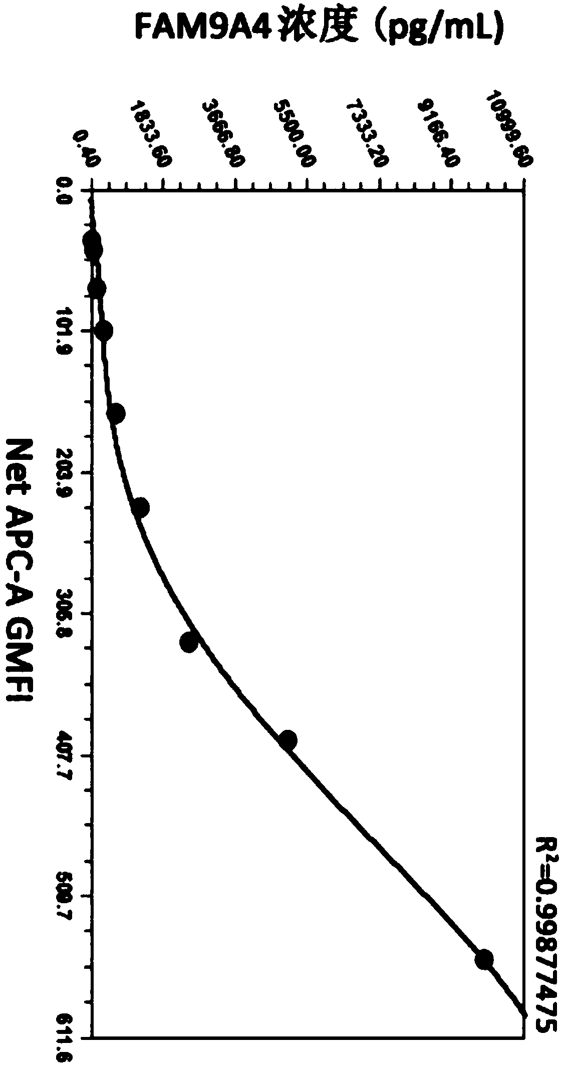 Micro-sphere double-antibody sandwich detection method and kit for detecting soluble FAM19A4 protein