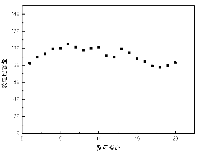 Preparation method of cathode material Li2Mn1-x-yCoxNiySiO4 for lithium ion battery