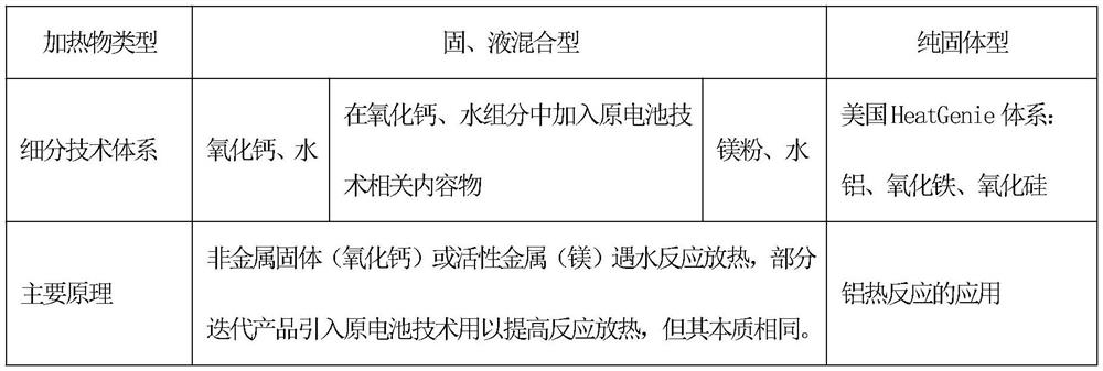 Self-heating composition and application thereof