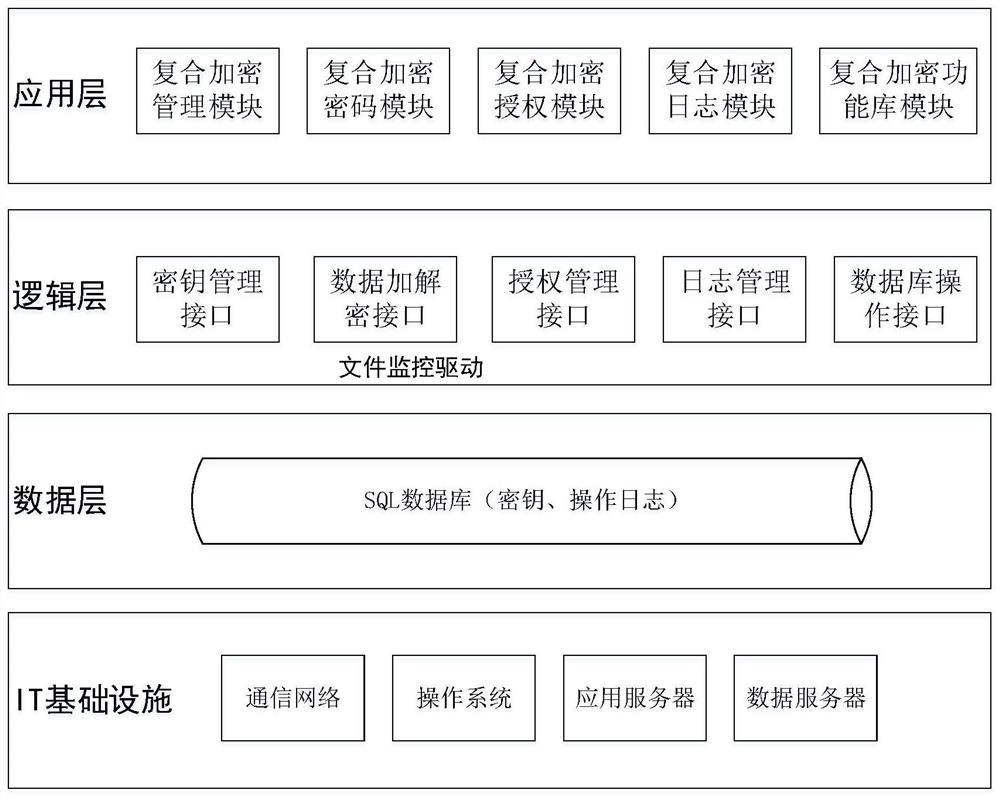 Geographic Information Data Composite Encryption System