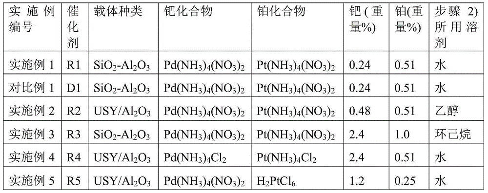 Platinum and palladium containing bimetallic catalyst, preparation method therefor, application of platinum and palladium containing bimetallic catalyst and aromatic-hydrocarbon saturation method