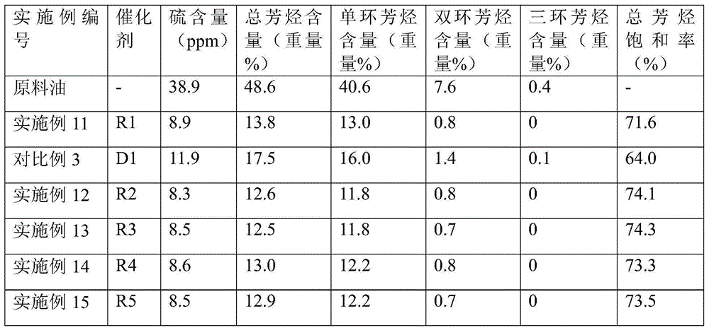 Platinum and palladium containing bimetallic catalyst, preparation method therefor, application of platinum and palladium containing bimetallic catalyst and aromatic-hydrocarbon saturation method