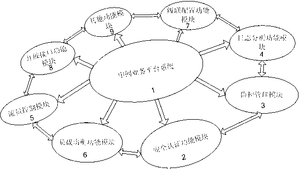 Intermediate business platform system used for financial securities industry