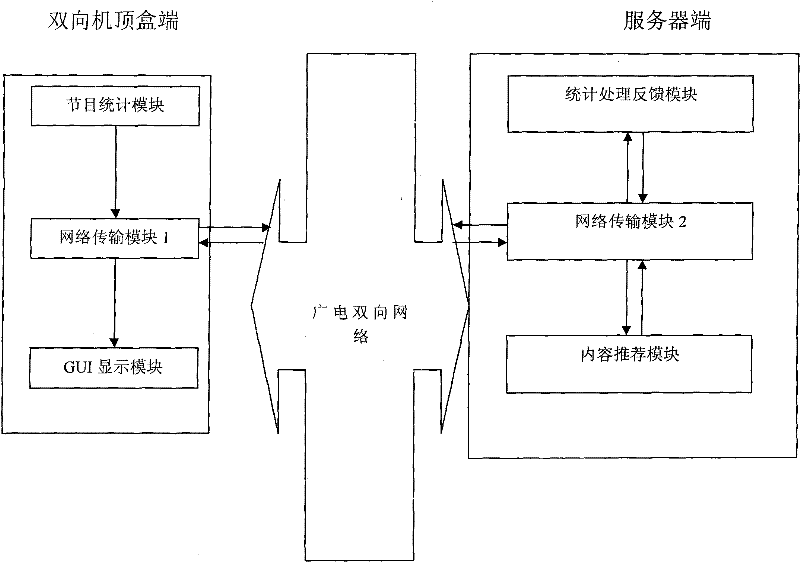 Screen audience rating counting and content recommendation system and method based on two-way set top box