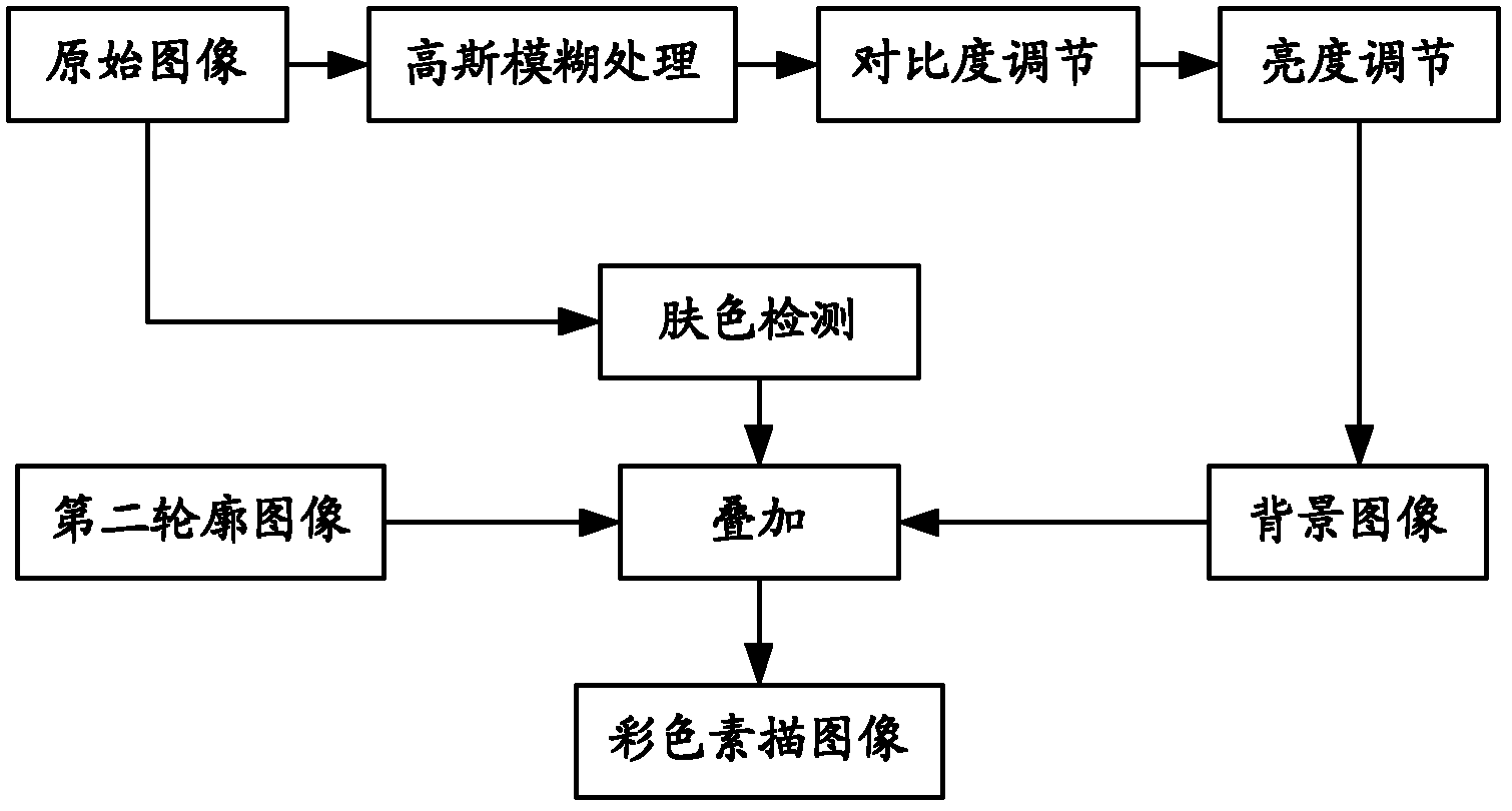 Colorful sketch image generating method