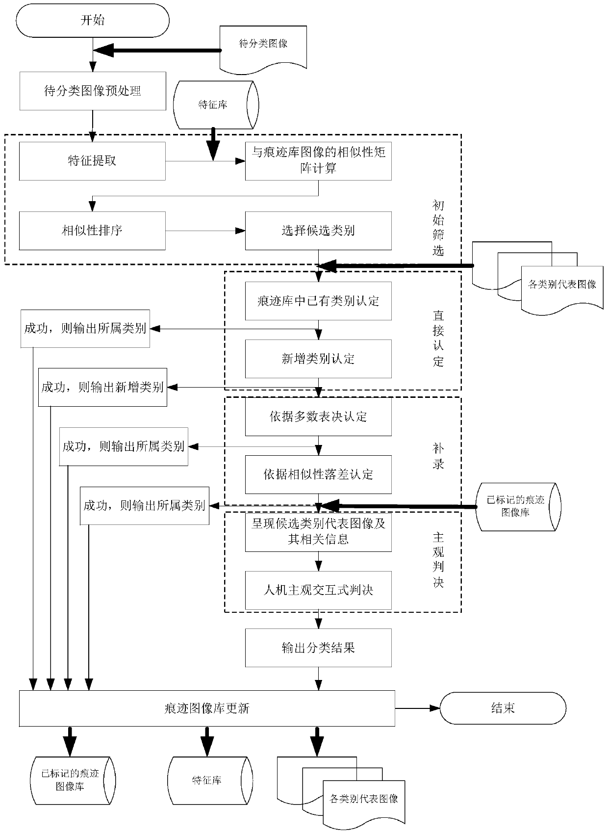 An open-set trace image classification method and system