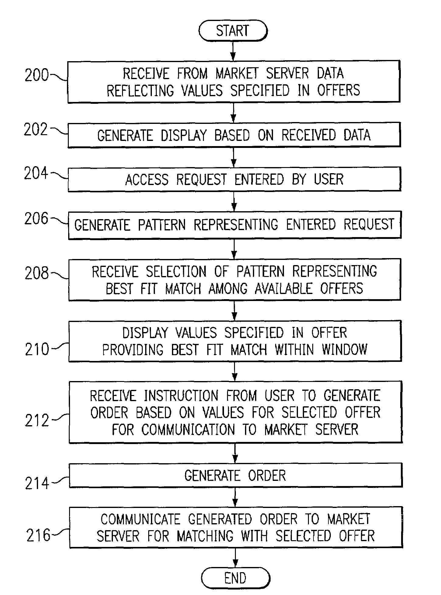 Providing visualization of market offers using patterns of geometric display elements