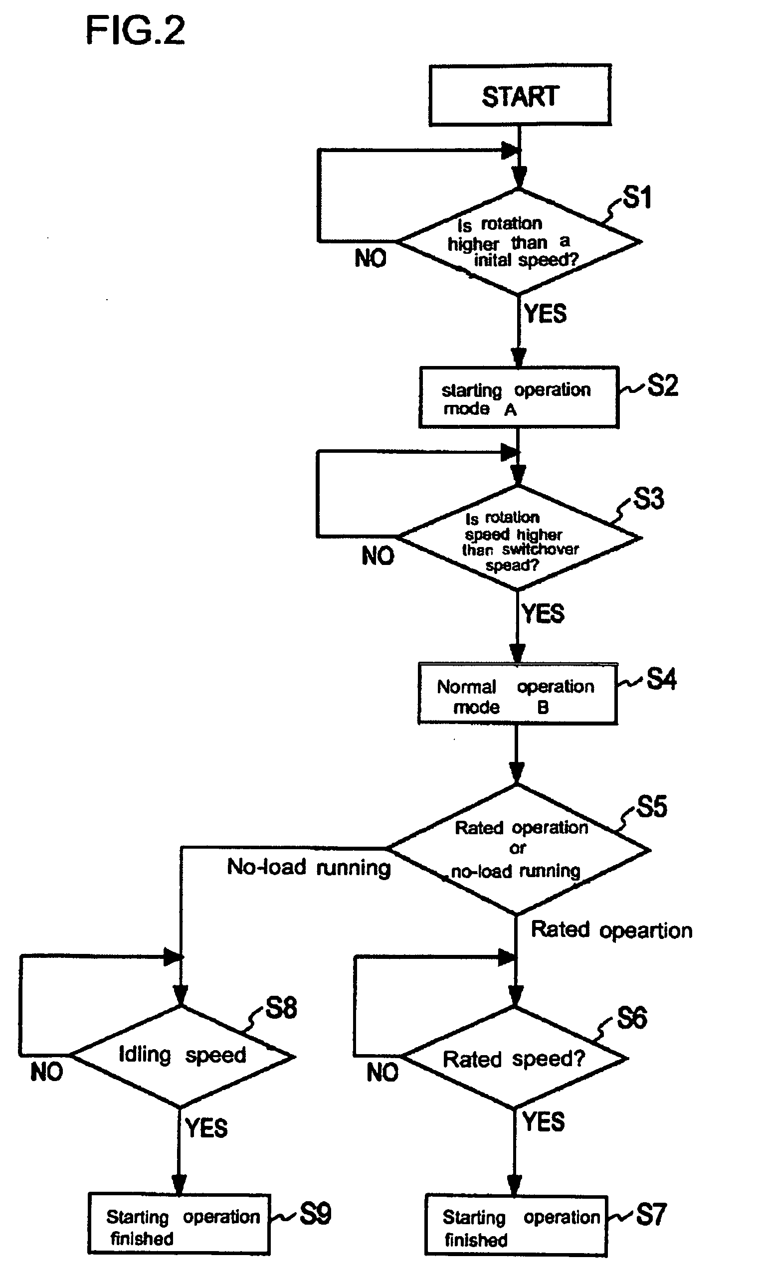 Method and device for controlling starting of gas engine