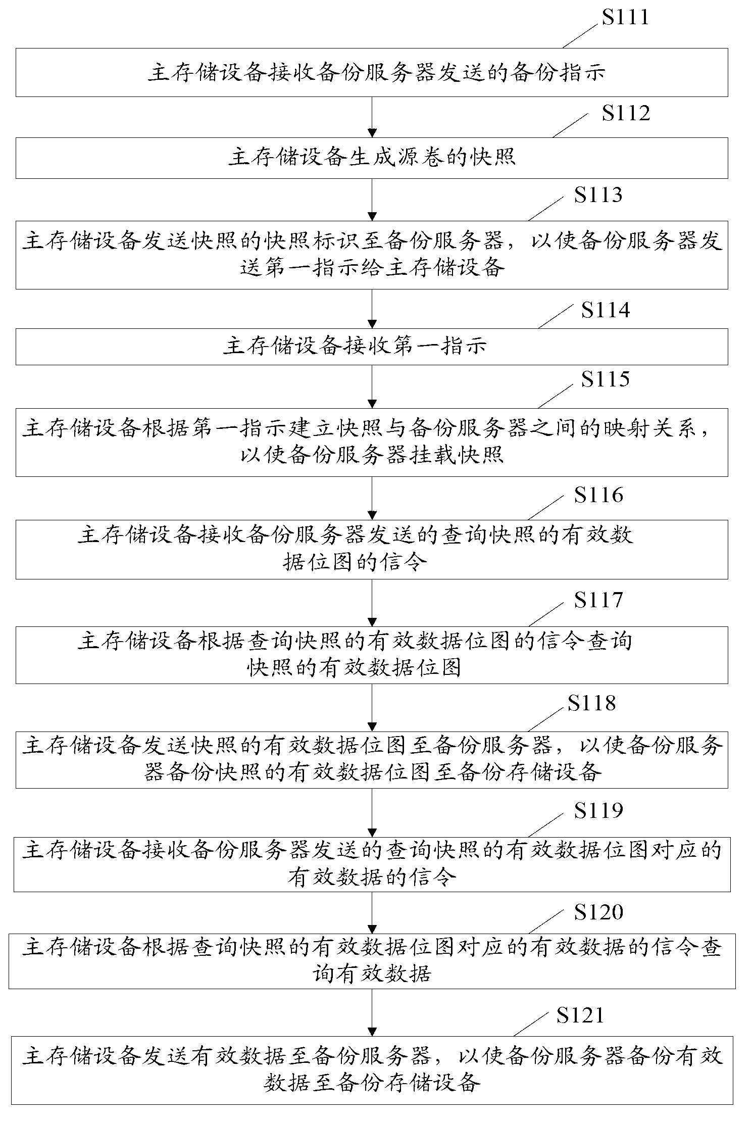 Data backup method and related device and system