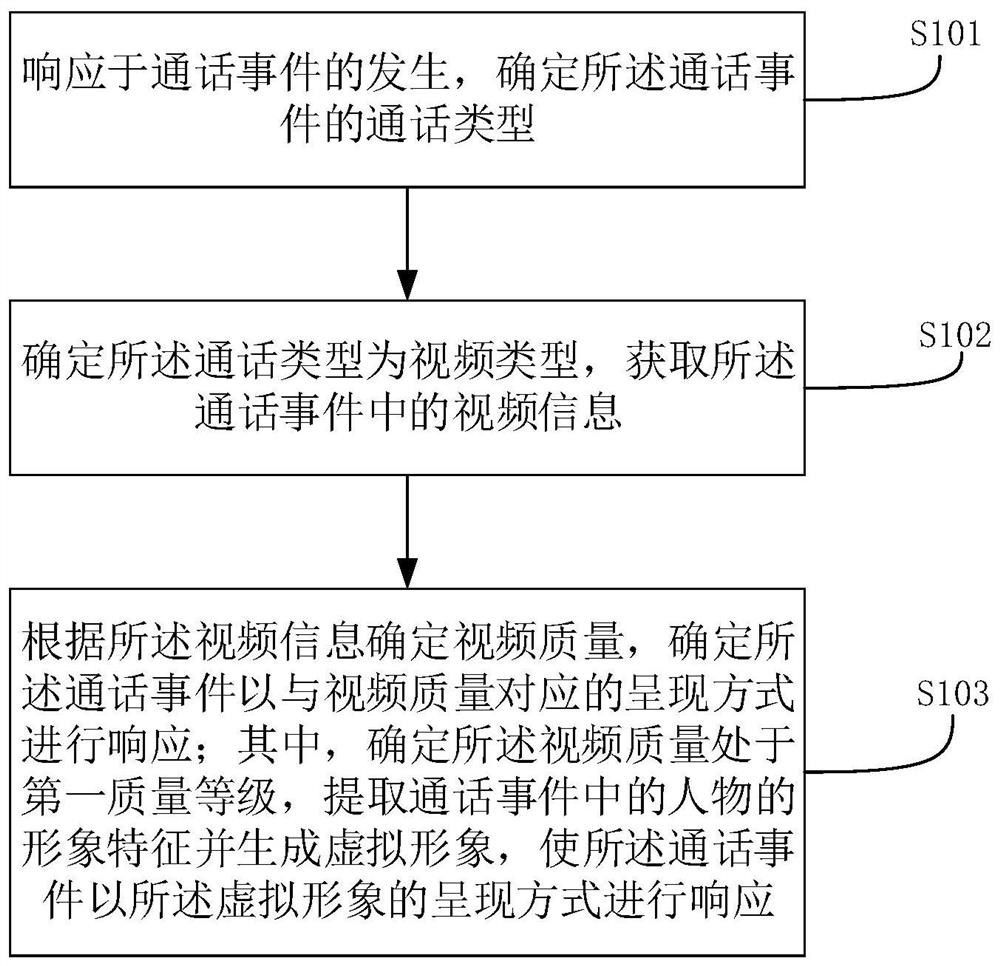 Call processing method, electronic equipment and storage medium