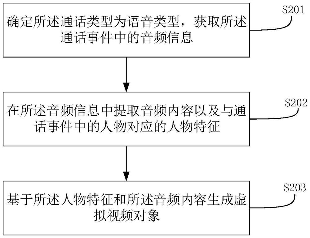 Call processing method, electronic equipment and storage medium