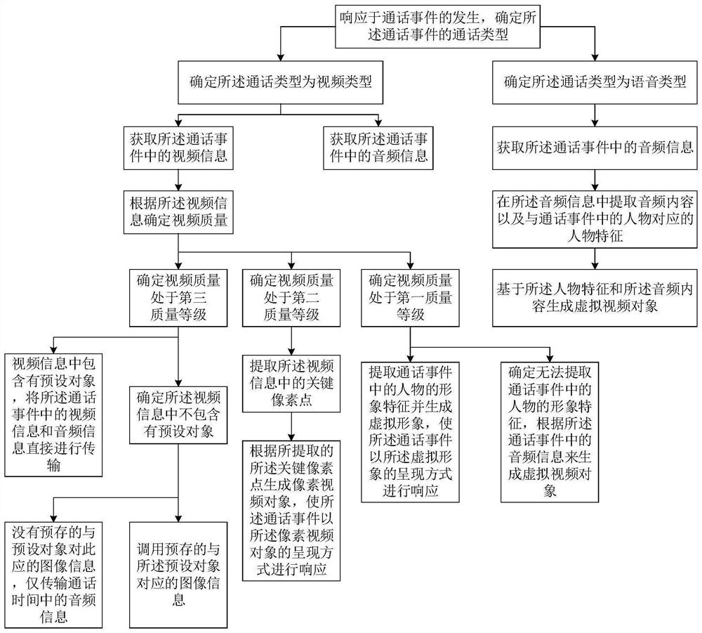 Call processing method, electronic equipment and storage medium