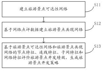 Scenic spot development and evaluation method