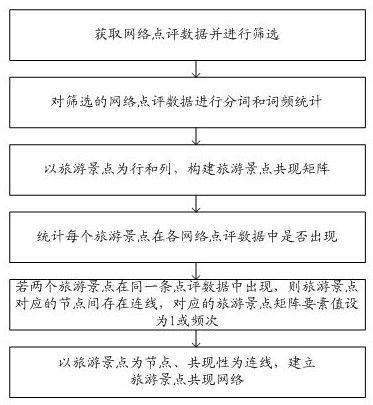 Scenic spot development and evaluation method