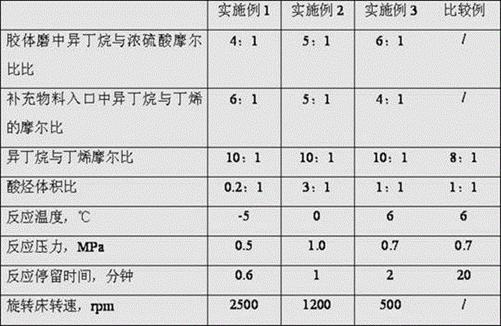 A kind of segmented feeding alkylation reaction process method