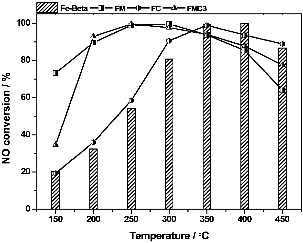 Preparation method of Beta-type molecular sieve resistant to propylene poisoning