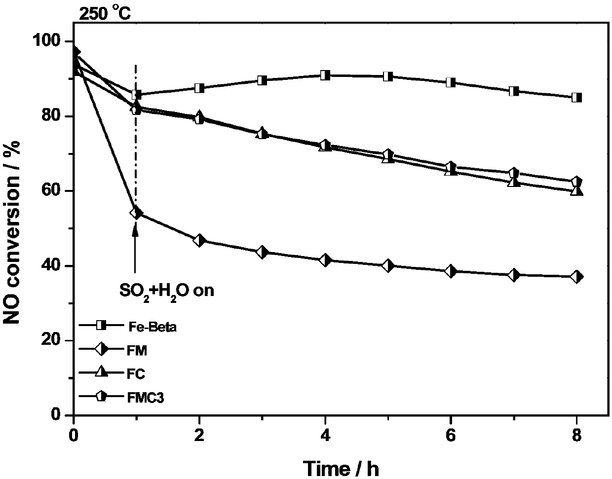 Preparation method of Beta-type molecular sieve resistant to propylene poisoning