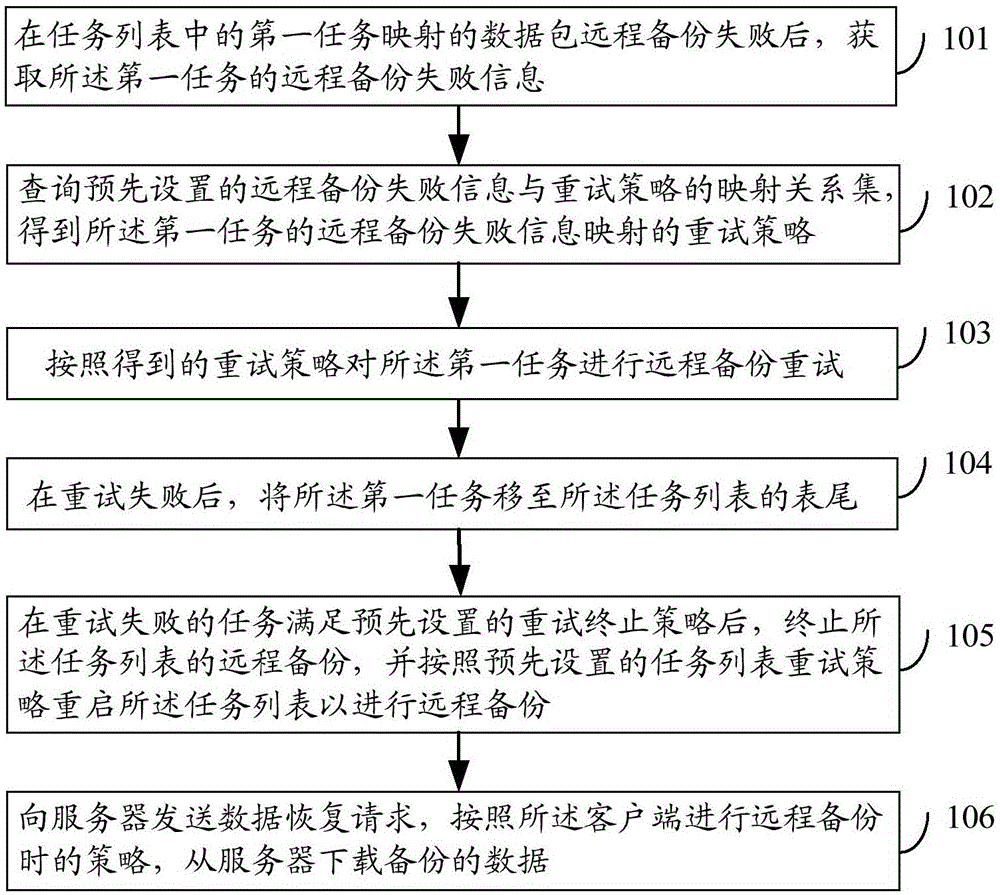 Data backup method and device