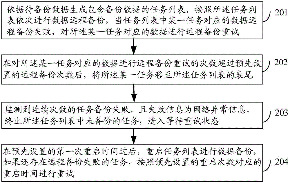 Data backup method and device