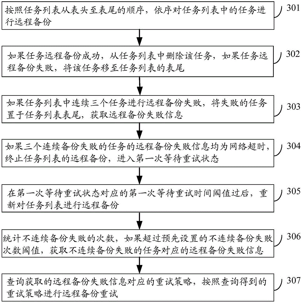 Data backup method and device