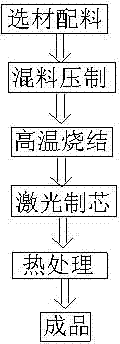 Manufacturing method of high-performance wire-drawing die core