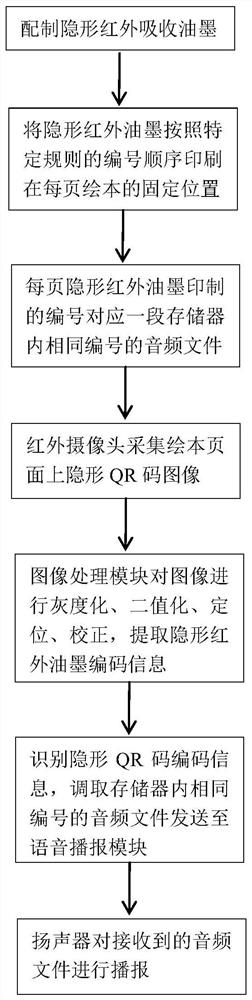 A picture book recognition method based on image recognition and invisible infrared ink technology