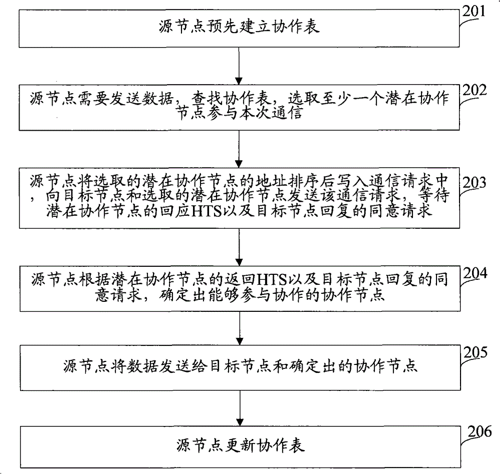 Wireless network cooperative method and system, and network node