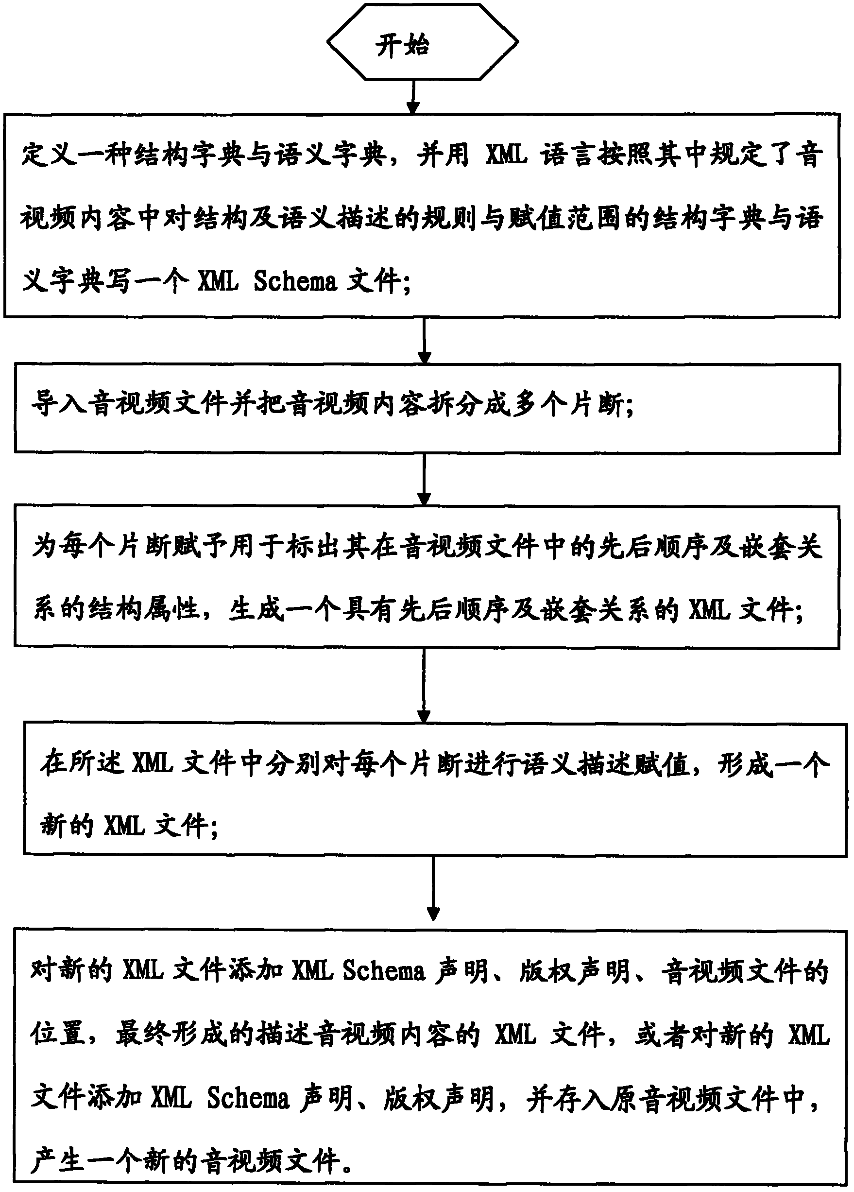 Method and system for carrying out semantic description on audio and video contents