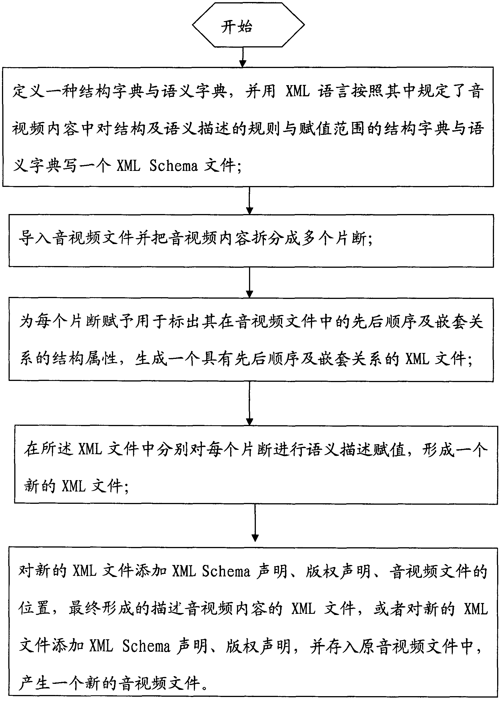 Method and system for carrying out semantic description on audio and video contents