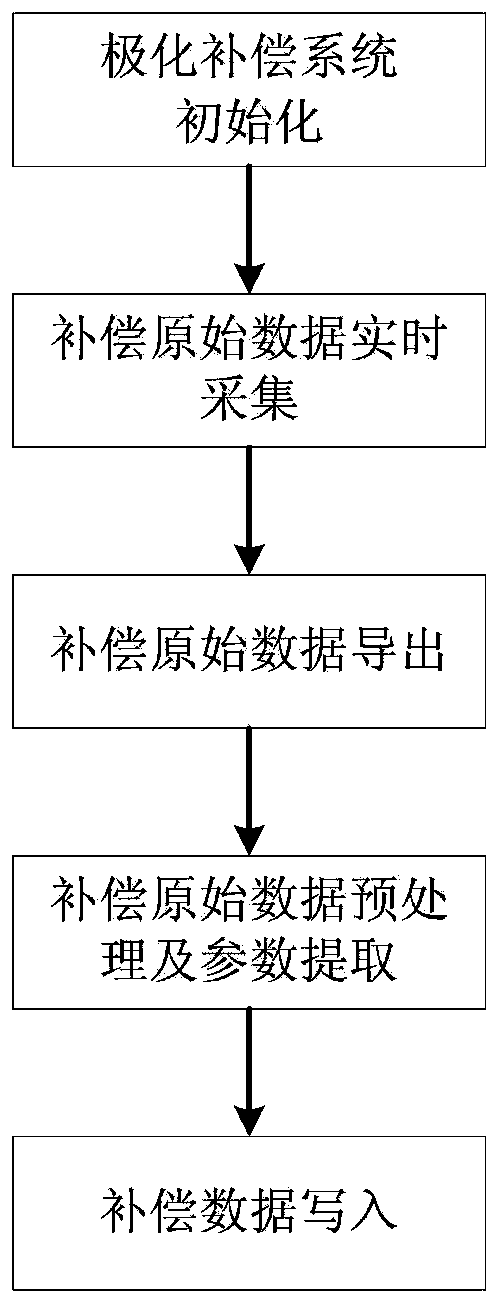 Passive radar polarization automatic compensation system and method