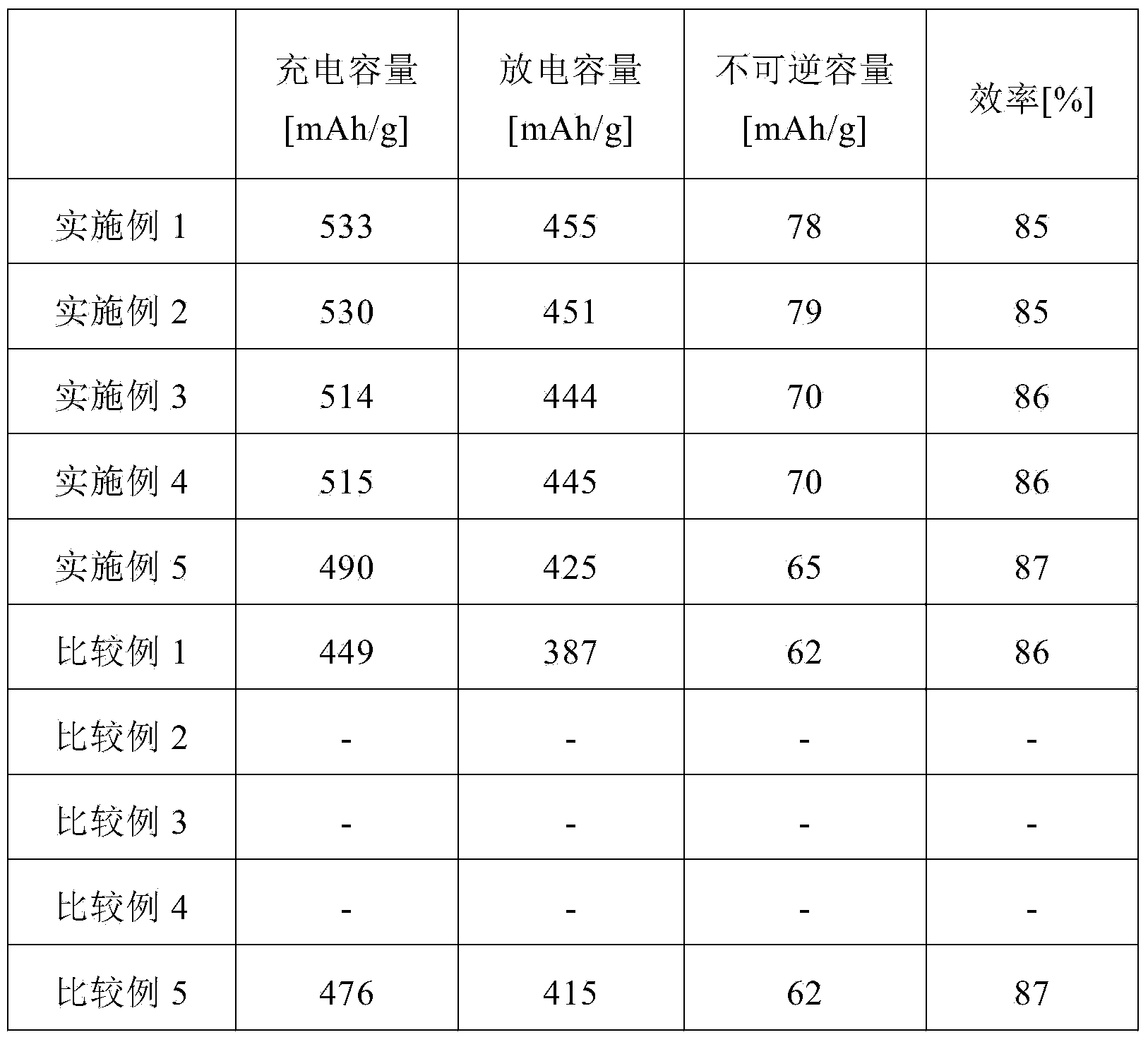 Carbonaceous material for negative electrodes of nonaqueous electrolyte secondary batteries, and method for producing same