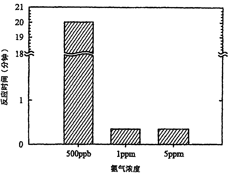 Ammonia sensing material