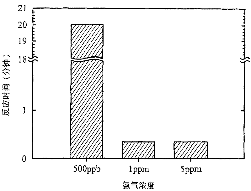 Ammonia sensing material