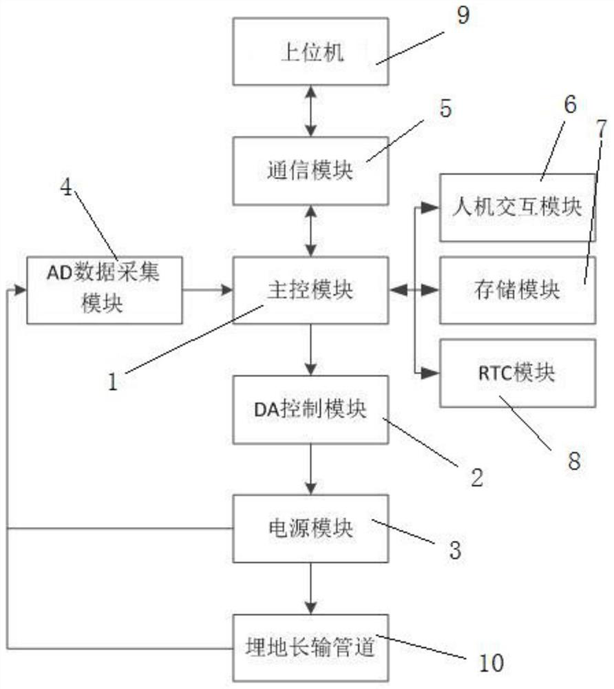 A cathodic protection device for buried long-distance pipeline based on stm32 microcontroller