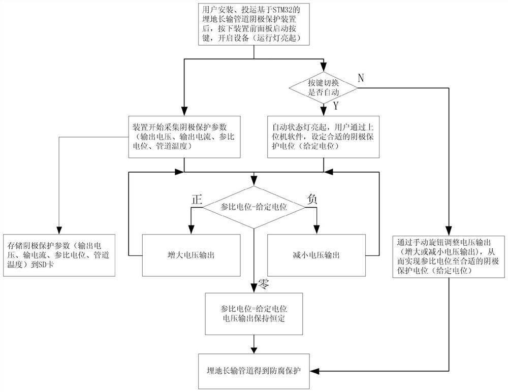 A cathodic protection device for buried long-distance pipeline based on stm32 microcontroller