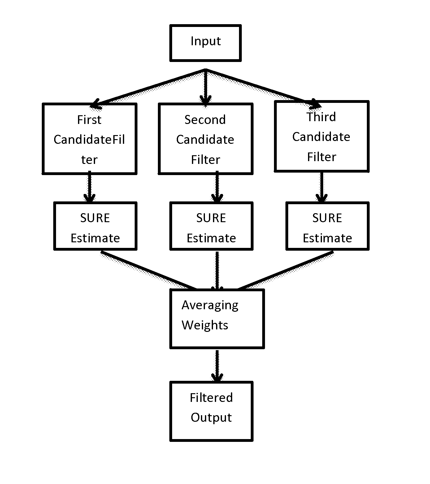 System for robust denoising of images